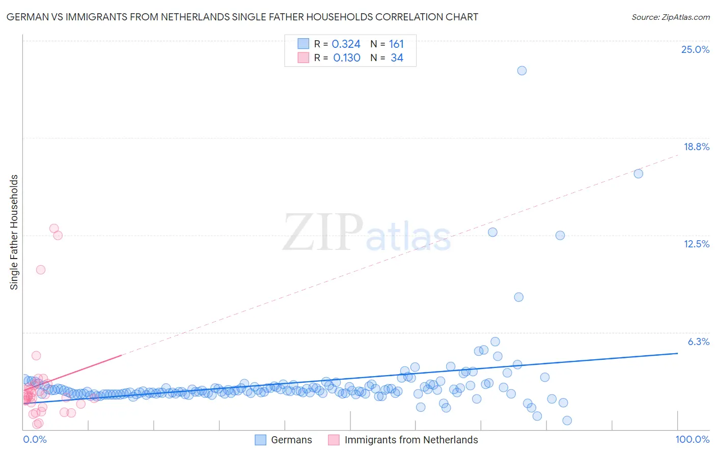 German vs Immigrants from Netherlands Single Father Households