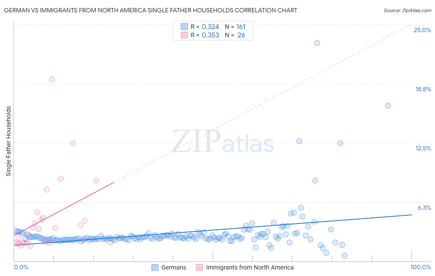 German vs Immigrants from North America Single Father Households