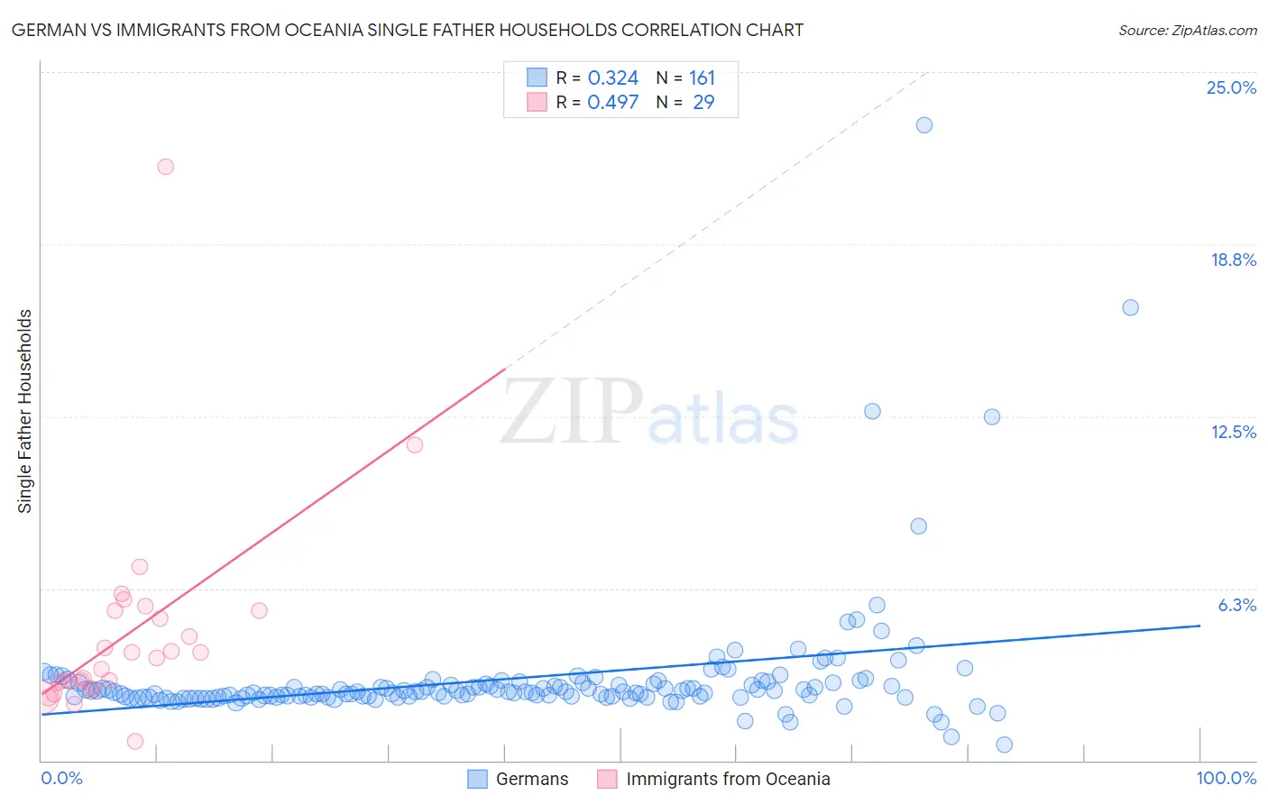 German vs Immigrants from Oceania Single Father Households