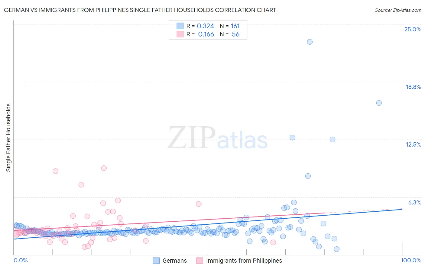 German vs Immigrants from Philippines Single Father Households