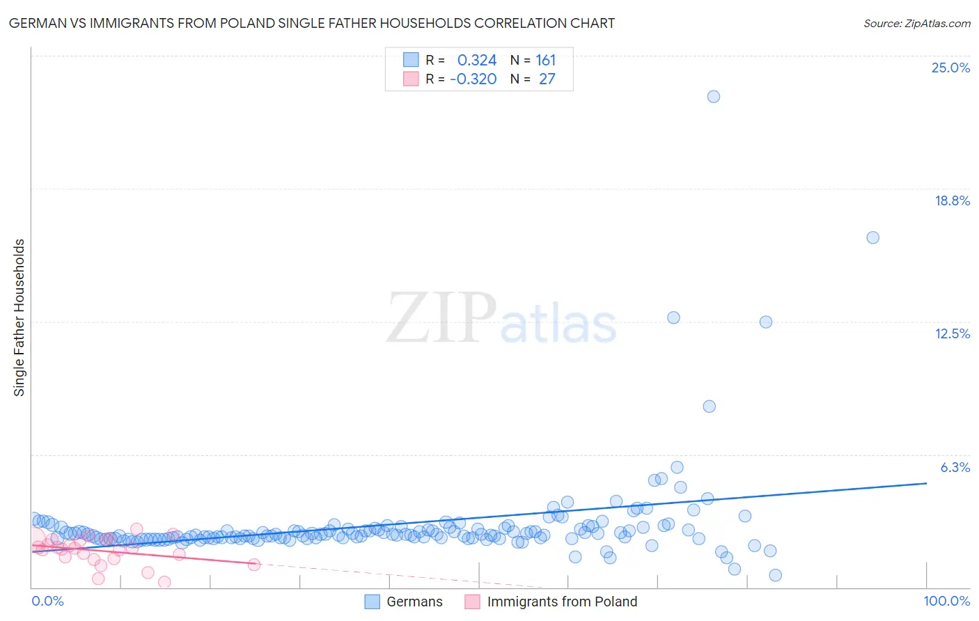 German vs Immigrants from Poland Single Father Households