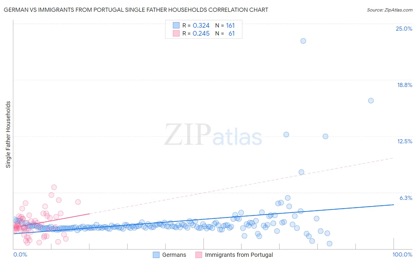 German vs Immigrants from Portugal Single Father Households