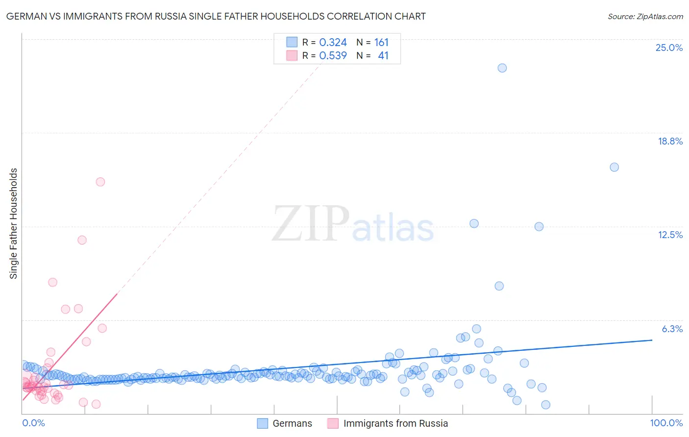 German vs Immigrants from Russia Single Father Households