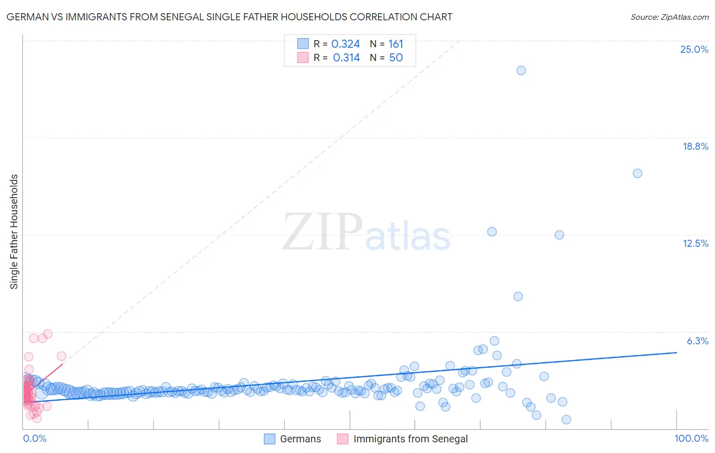 German vs Immigrants from Senegal Single Father Households