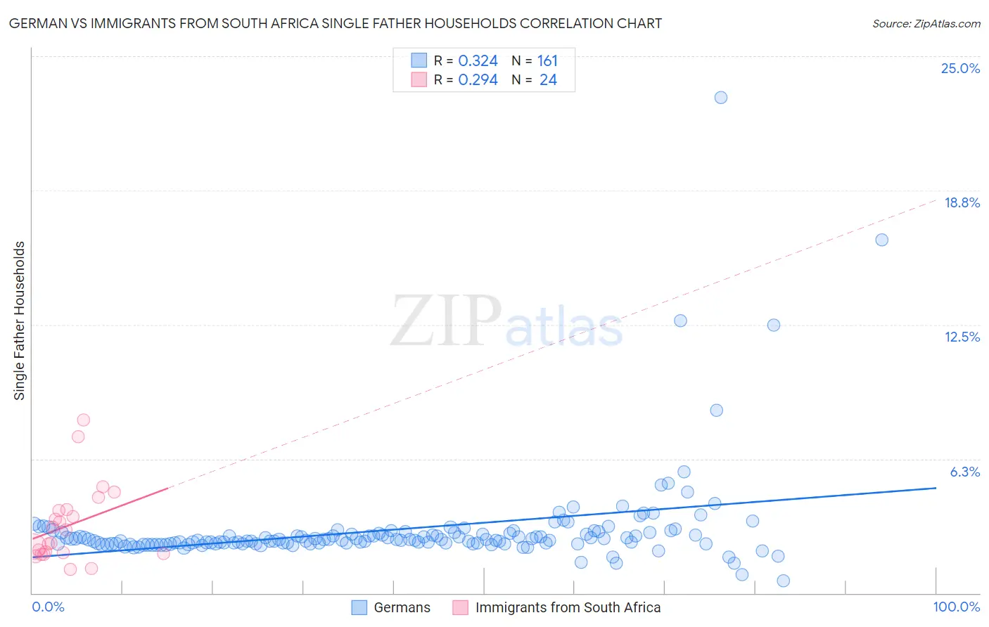 German vs Immigrants from South Africa Single Father Households