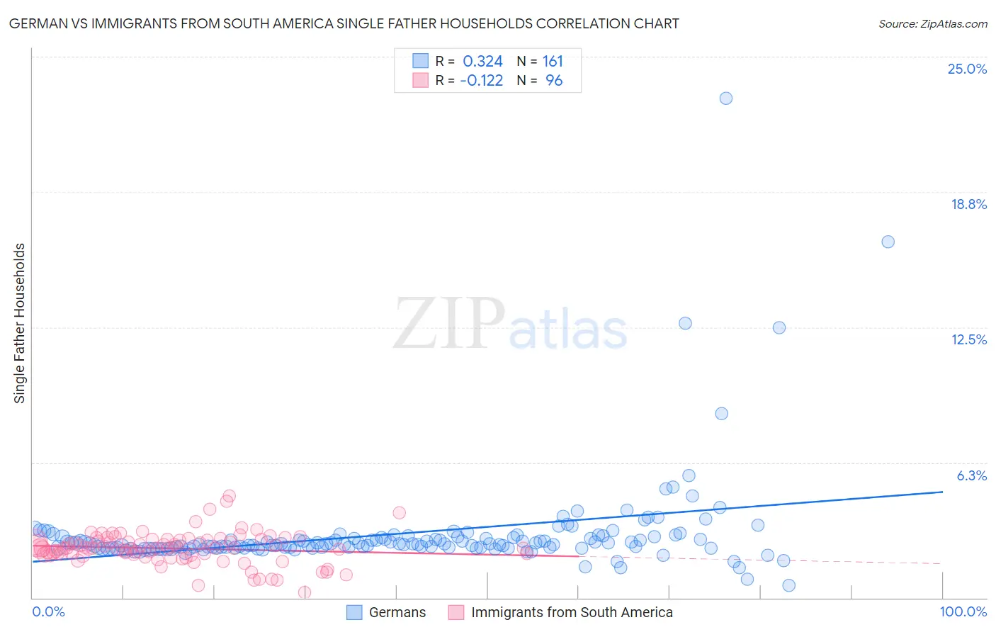 German vs Immigrants from South America Single Father Households