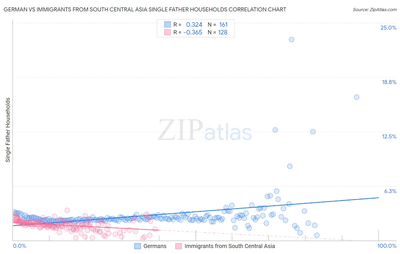German vs Immigrants from South Central Asia Single Father Households