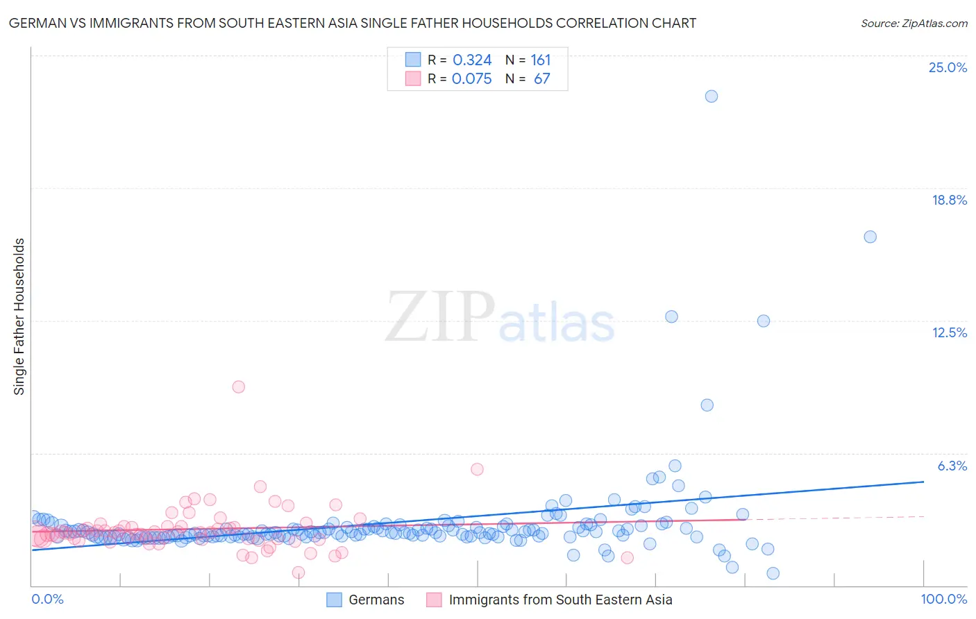 German vs Immigrants from South Eastern Asia Single Father Households