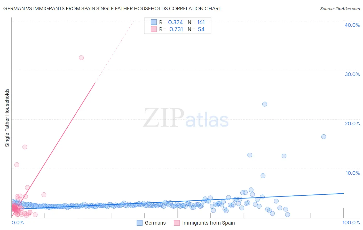 German vs Immigrants from Spain Single Father Households