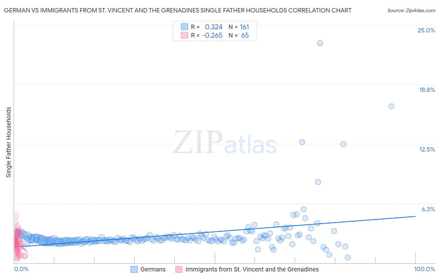 German vs Immigrants from St. Vincent and the Grenadines Single Father Households
