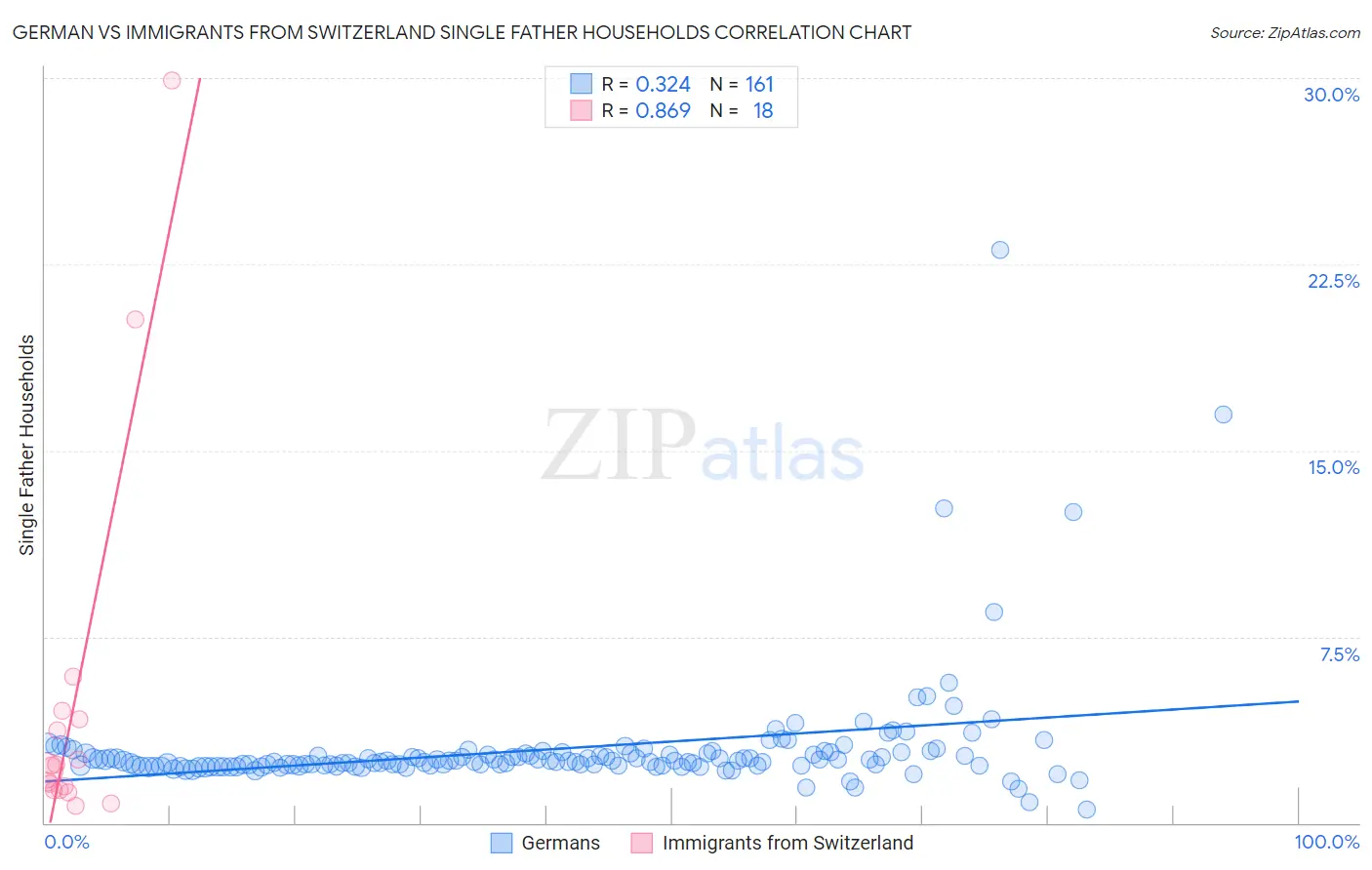 German vs Immigrants from Switzerland Single Father Households