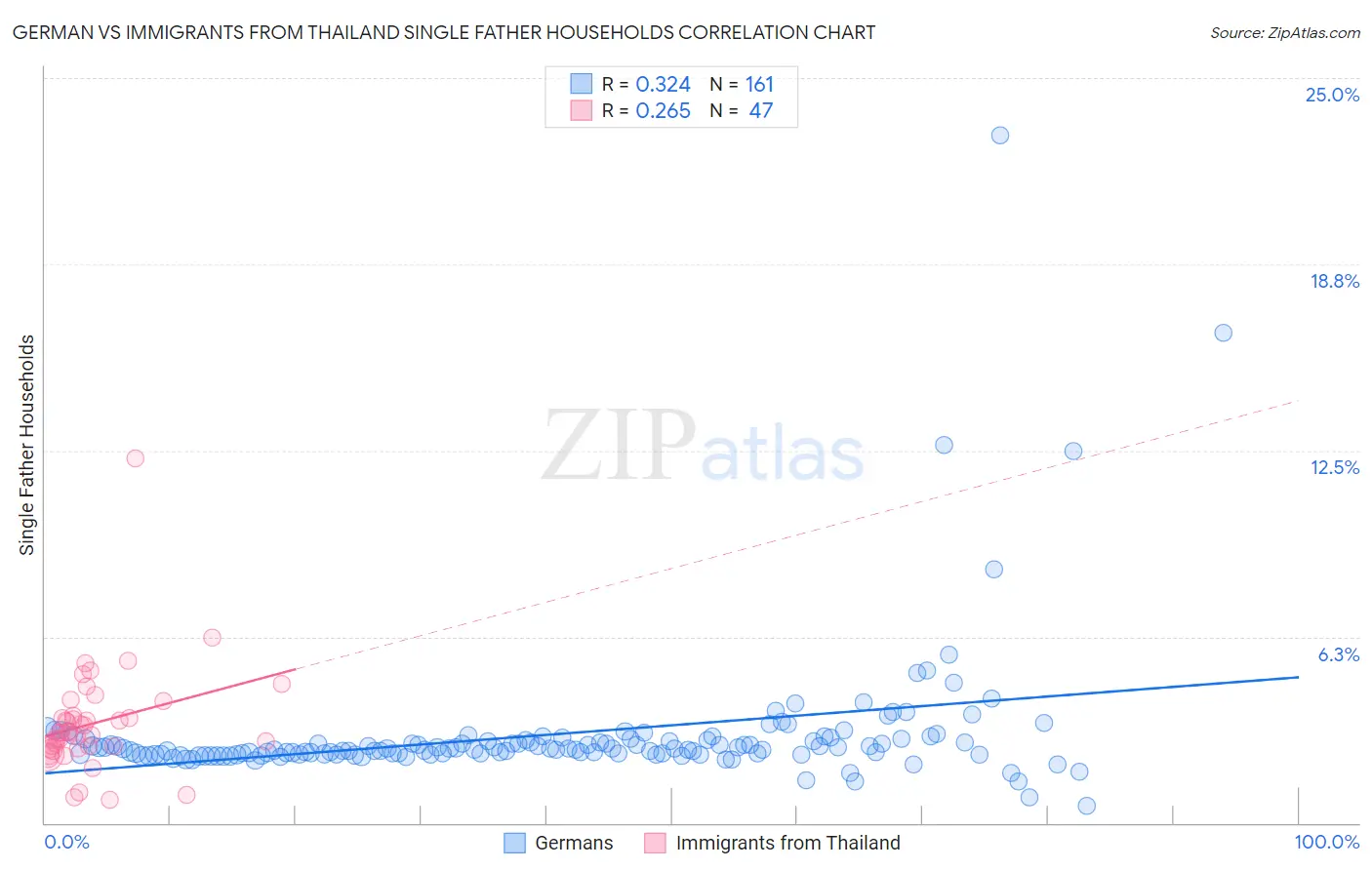 German vs Immigrants from Thailand Single Father Households