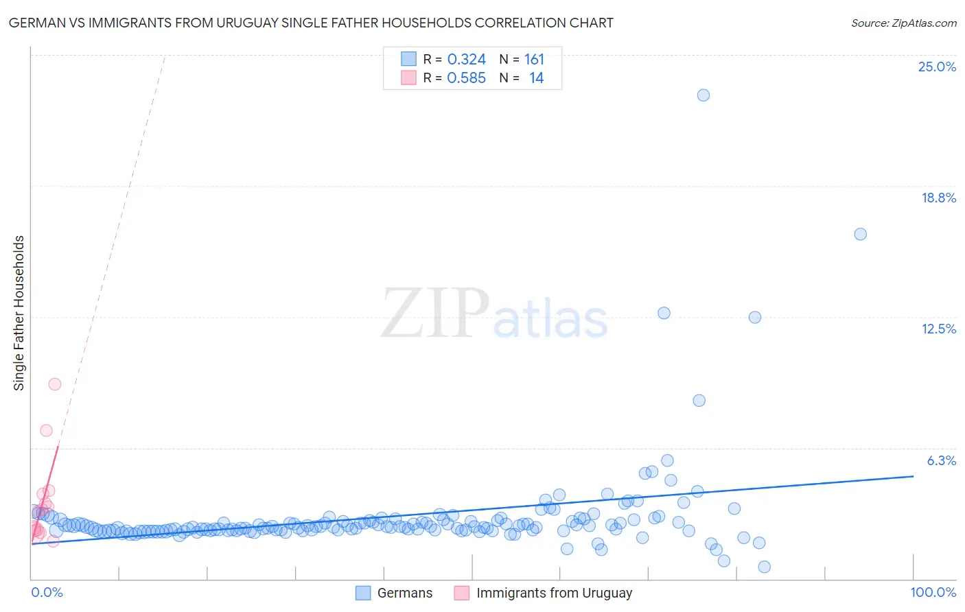 German vs Immigrants from Uruguay Single Father Households