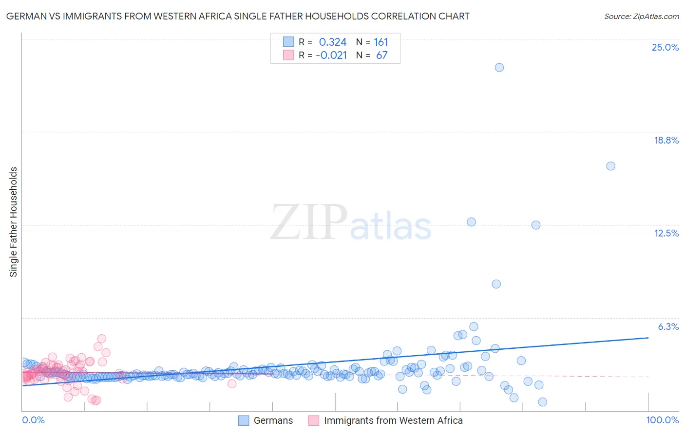 German vs Immigrants from Western Africa Single Father Households