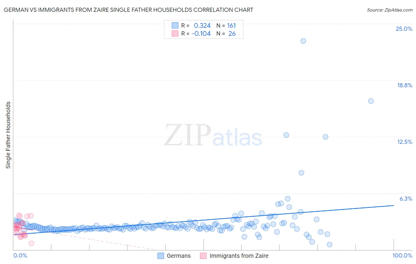 German vs Immigrants from Zaire Single Father Households