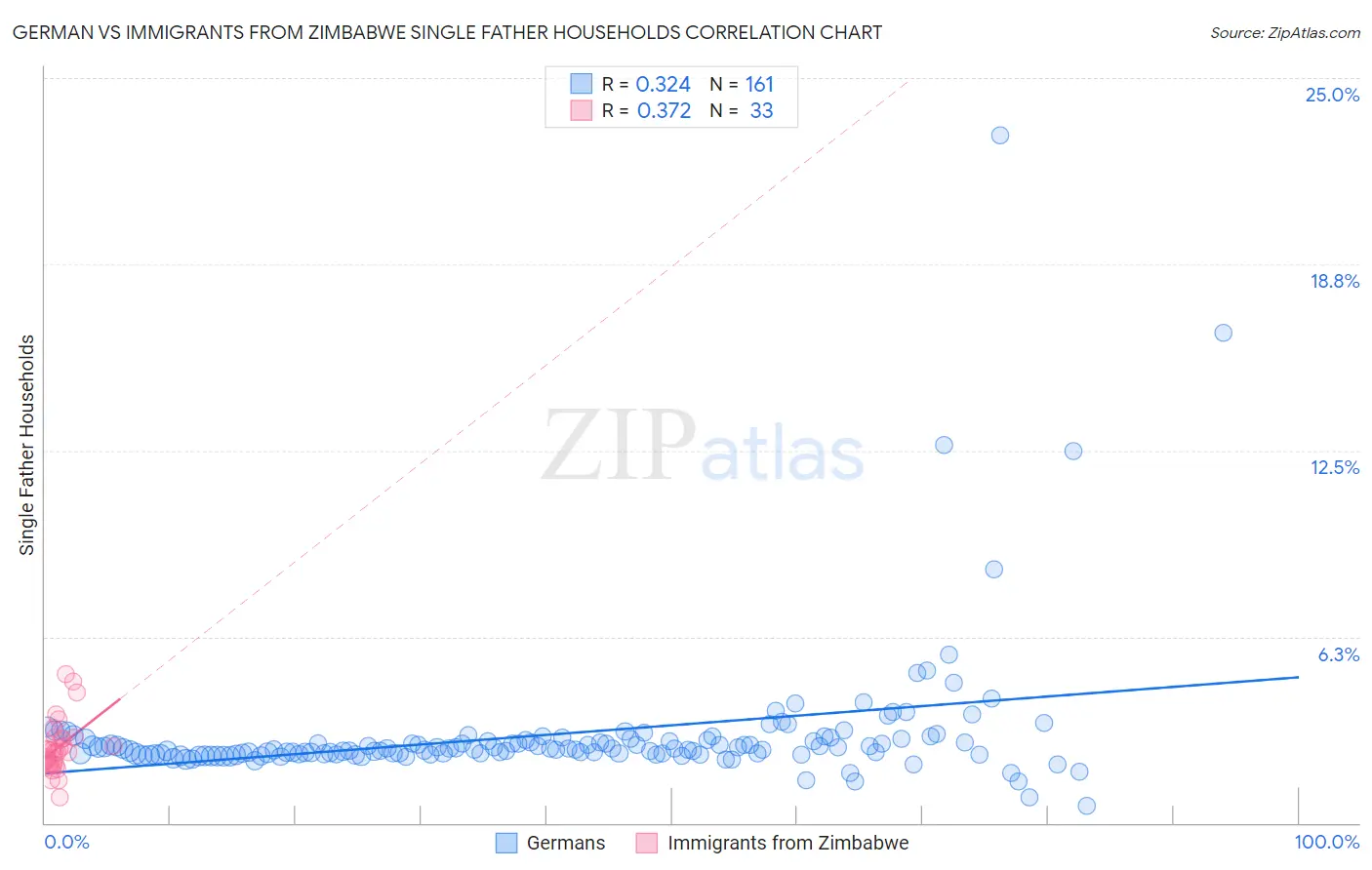 German vs Immigrants from Zimbabwe Single Father Households