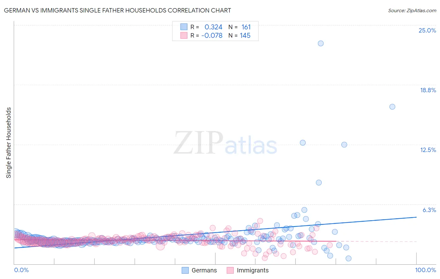 German vs Immigrants Single Father Households