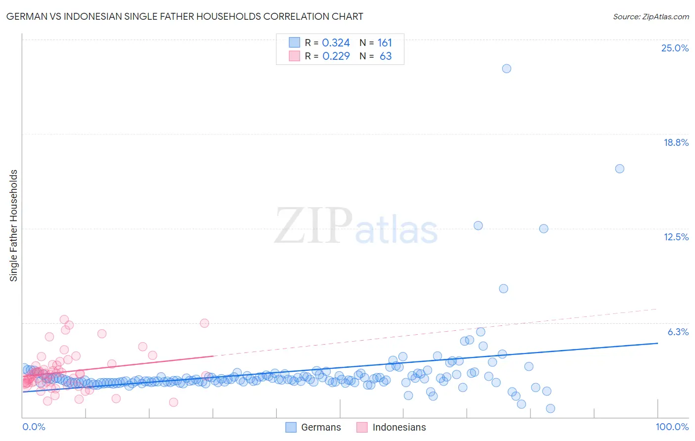 German vs Indonesian Single Father Households