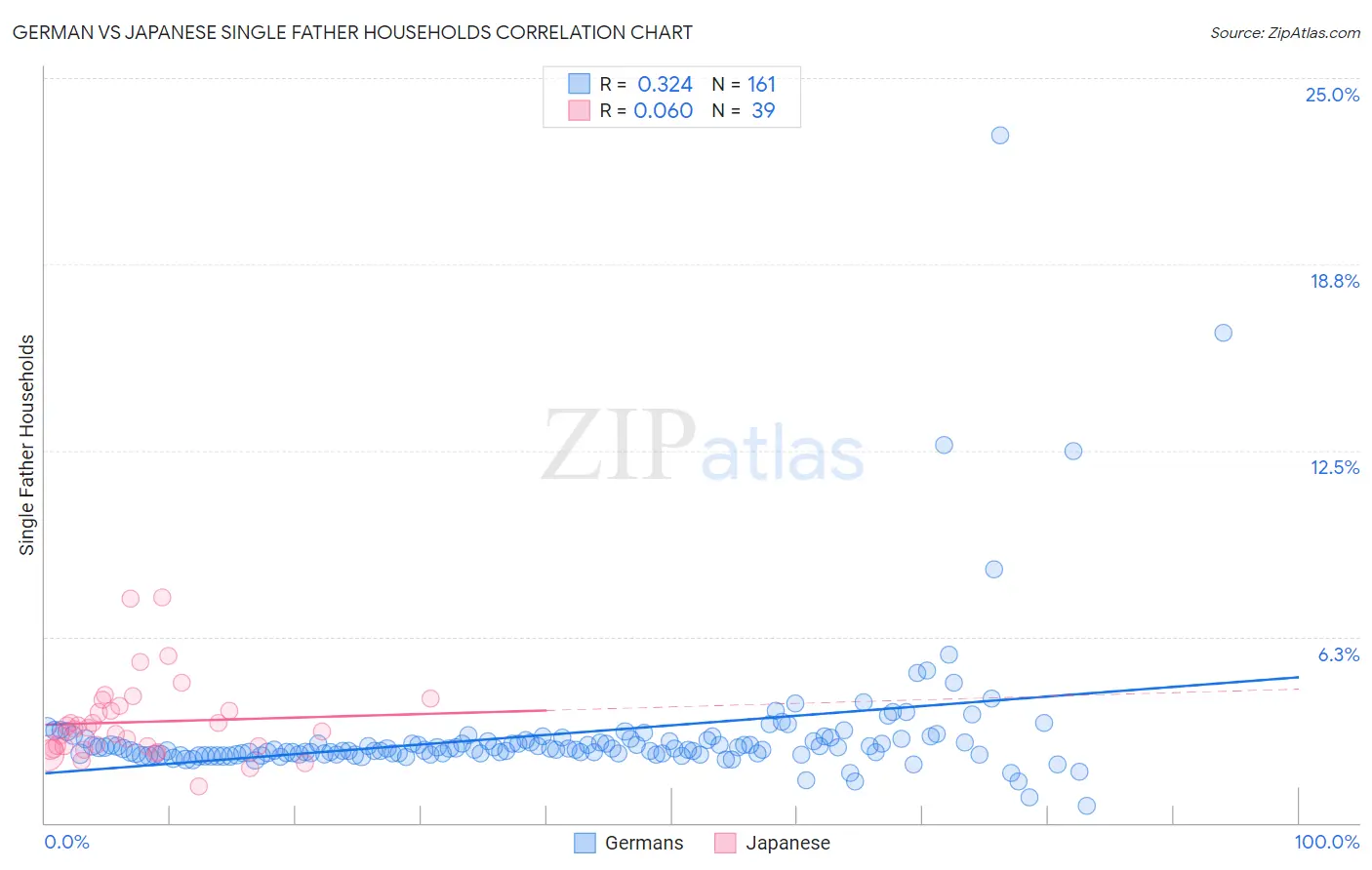 German vs Japanese Single Father Households