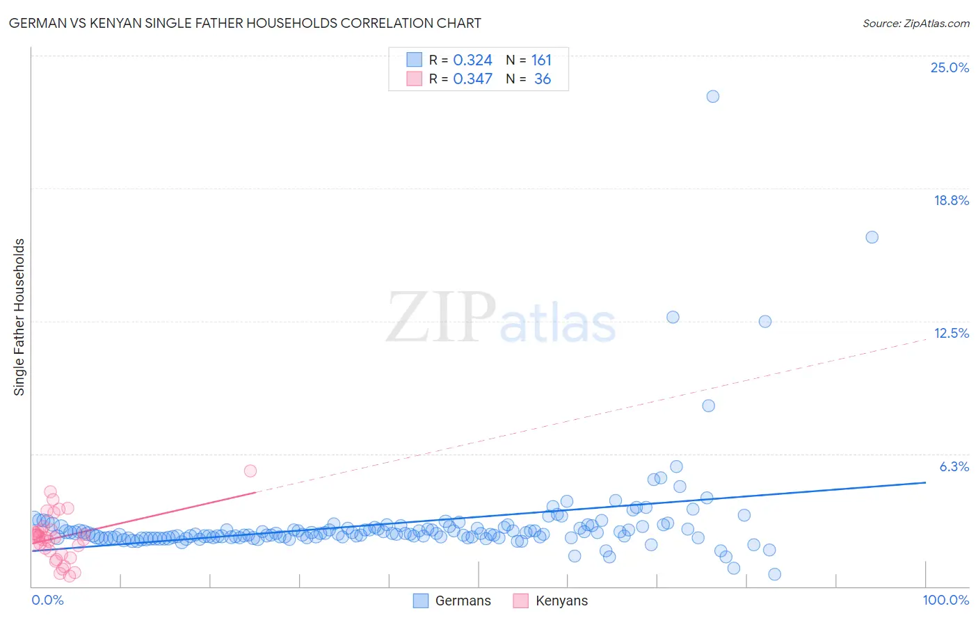 German vs Kenyan Single Father Households