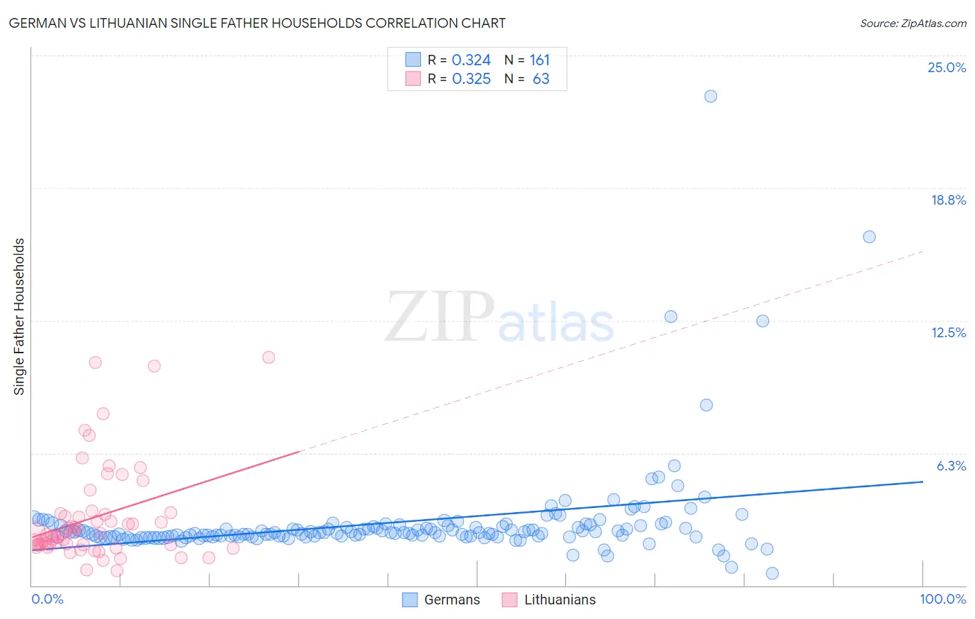 German vs Lithuanian Single Father Households