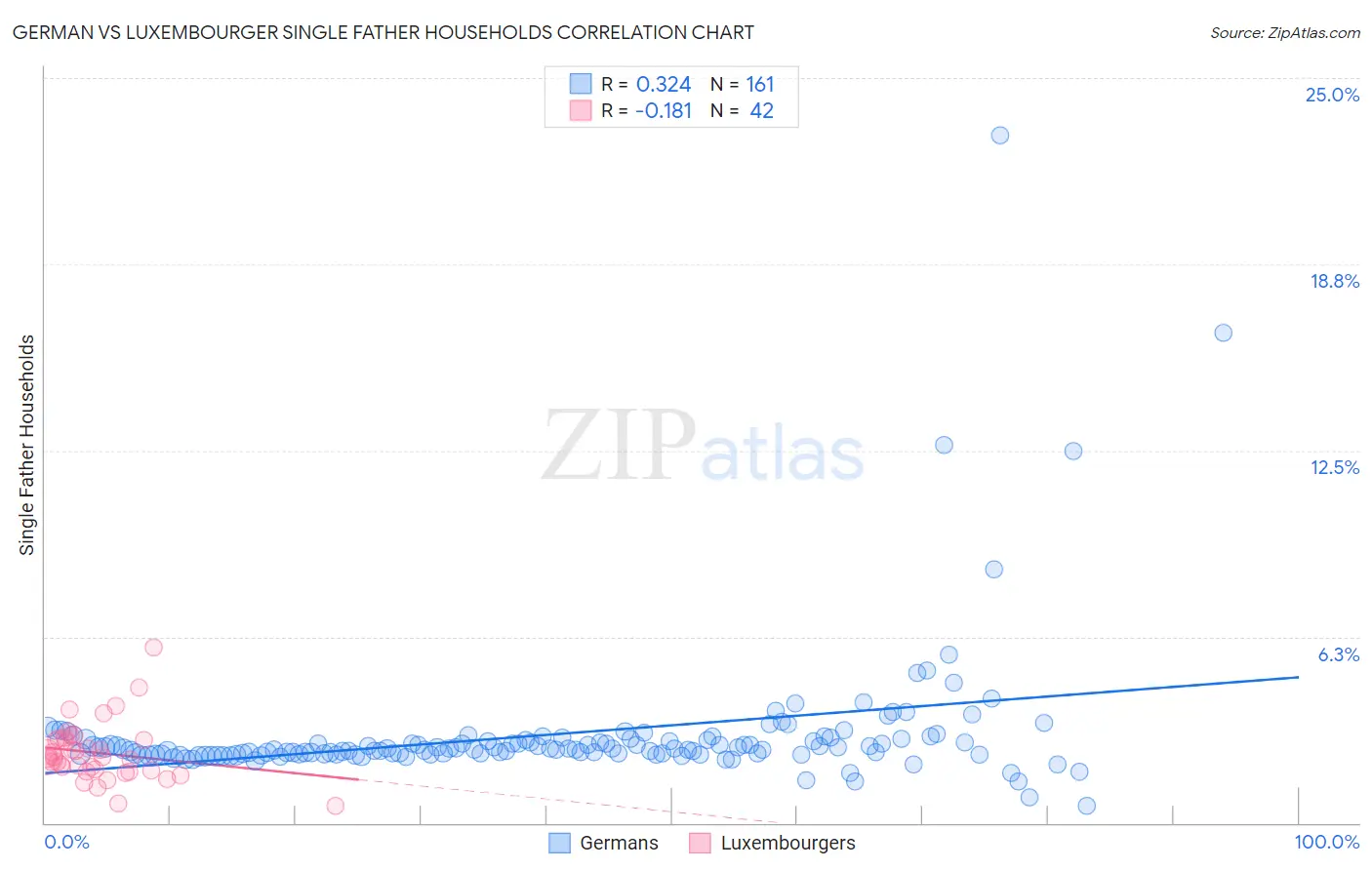 German vs Luxembourger Single Father Households