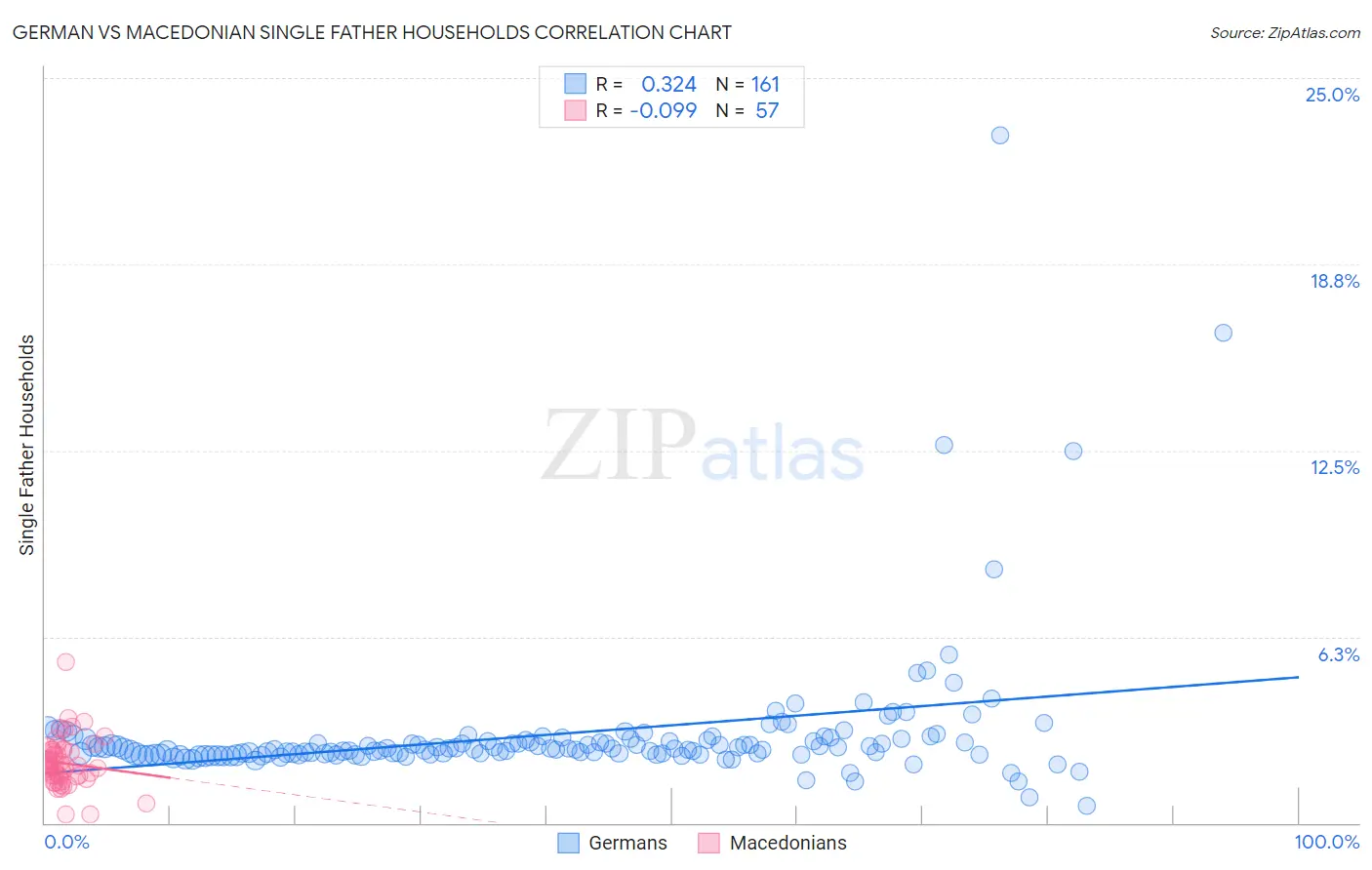 German vs Macedonian Single Father Households
