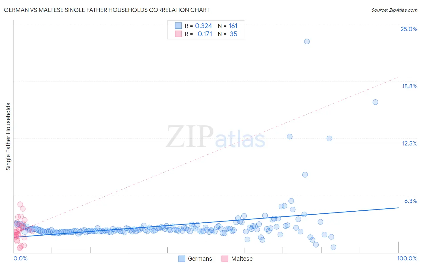German vs Maltese Single Father Households