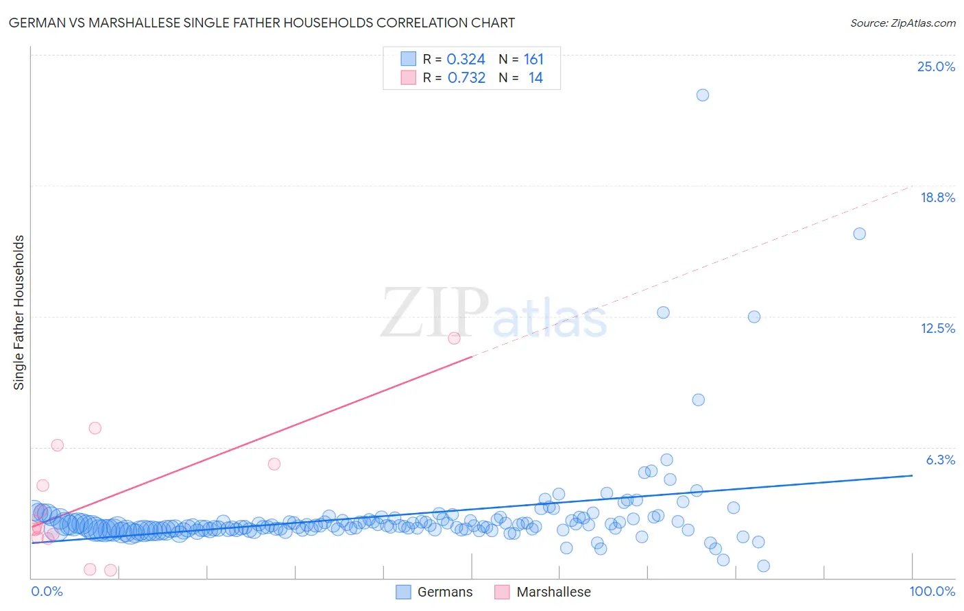 German vs Marshallese Single Father Households