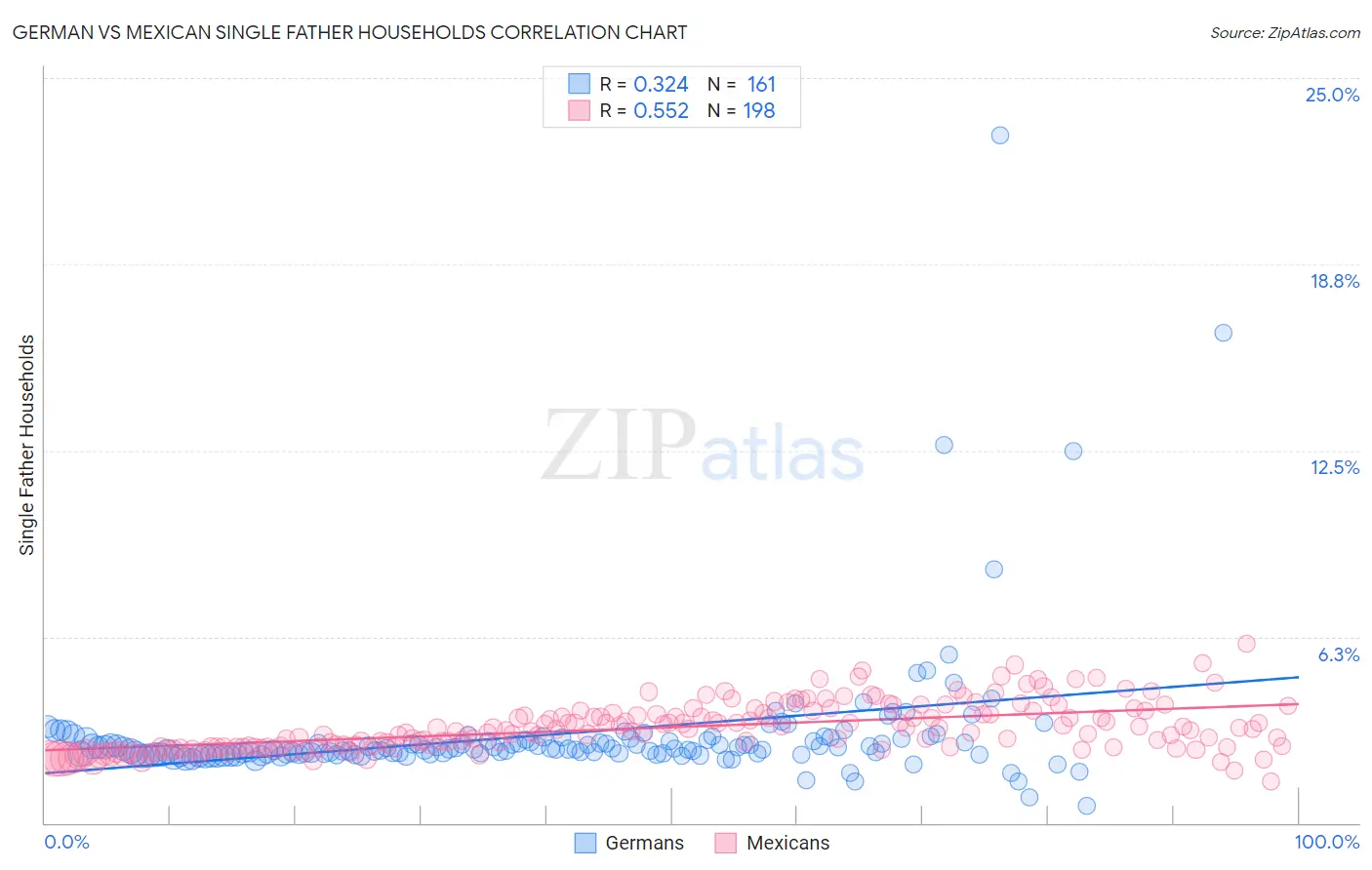 German vs Mexican Single Father Households