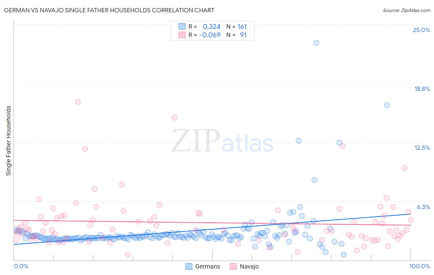 German vs Navajo Single Father Households