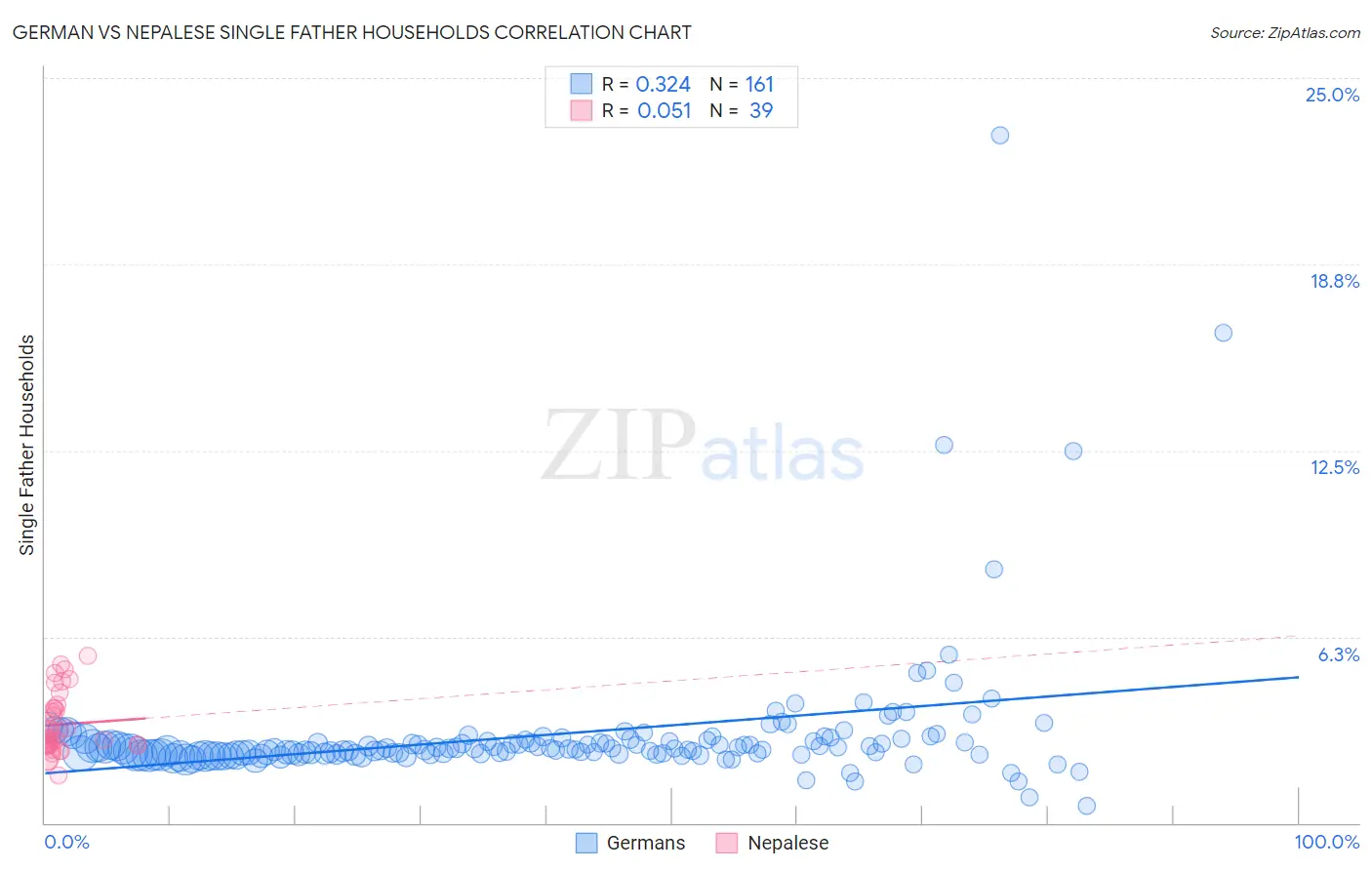 German vs Nepalese Single Father Households