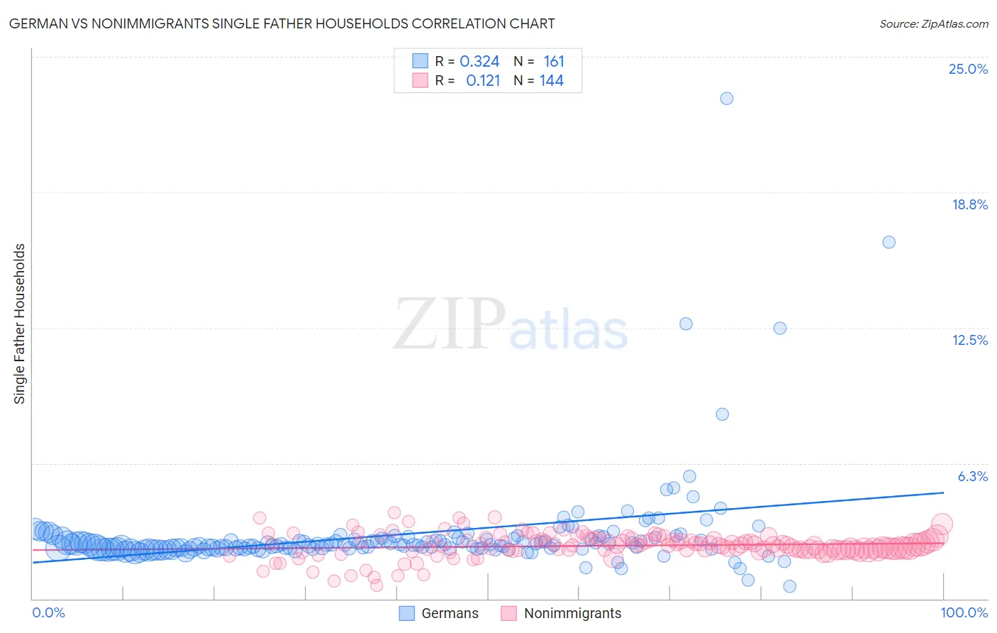 German vs Nonimmigrants Single Father Households