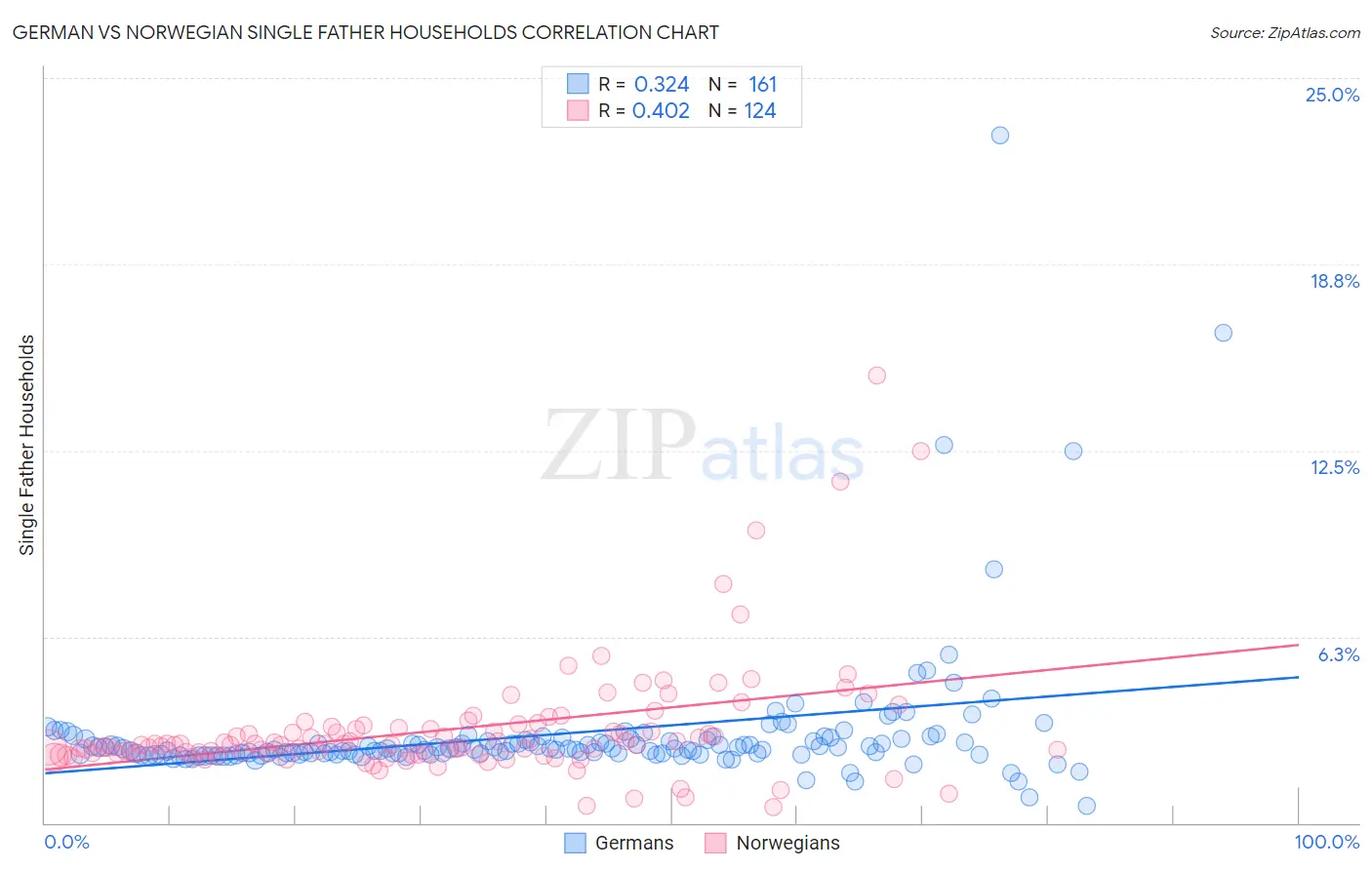 German vs Norwegian Single Father Households