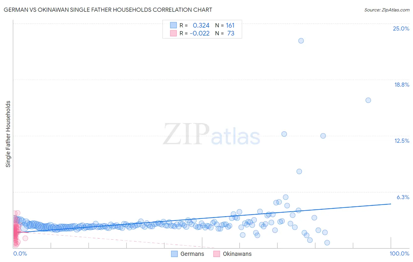 German vs Okinawan Single Father Households