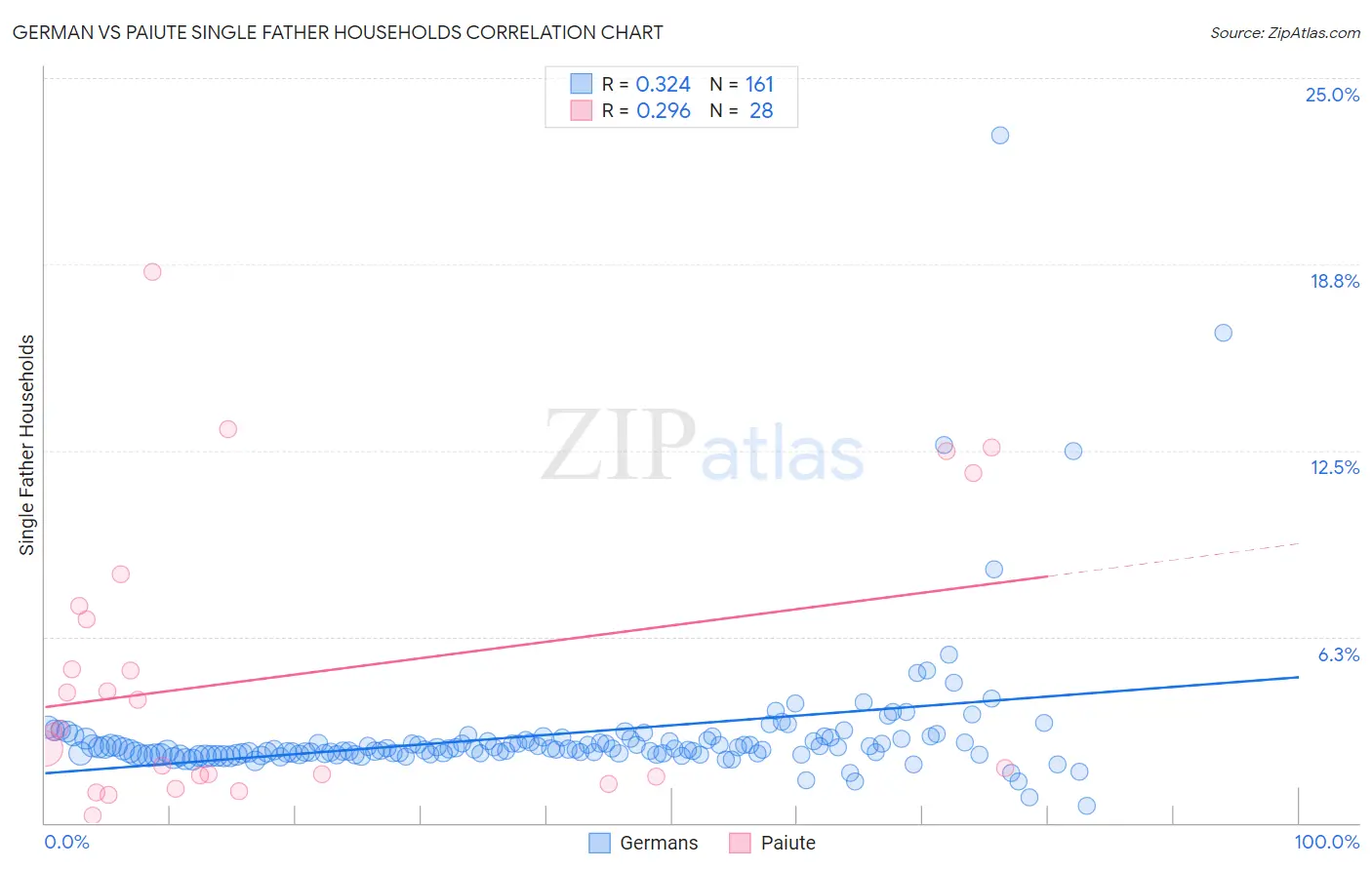 German vs Paiute Single Father Households