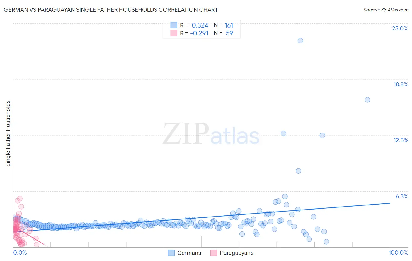 German vs Paraguayan Single Father Households