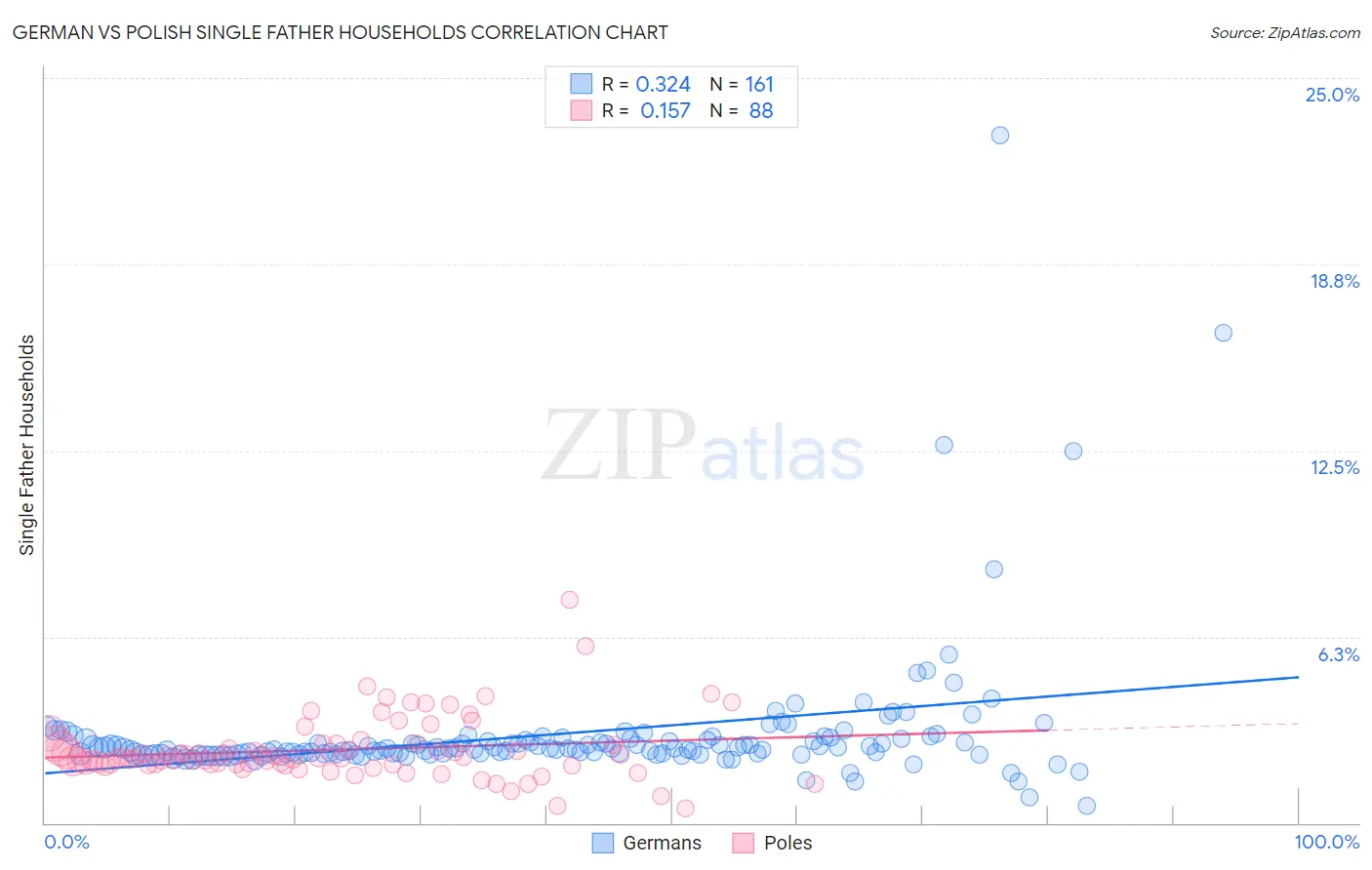 German vs Polish Single Father Households