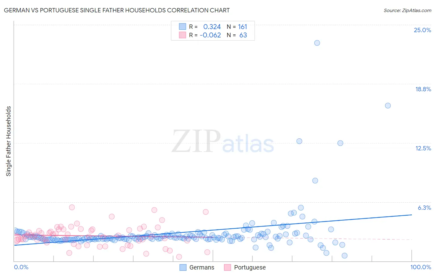 German vs Portuguese Single Father Households