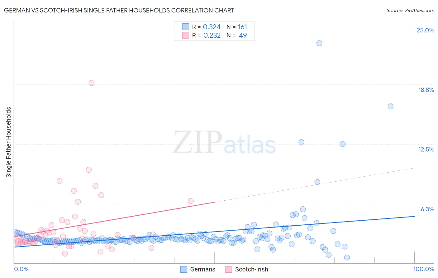 German vs Scotch-Irish Single Father Households