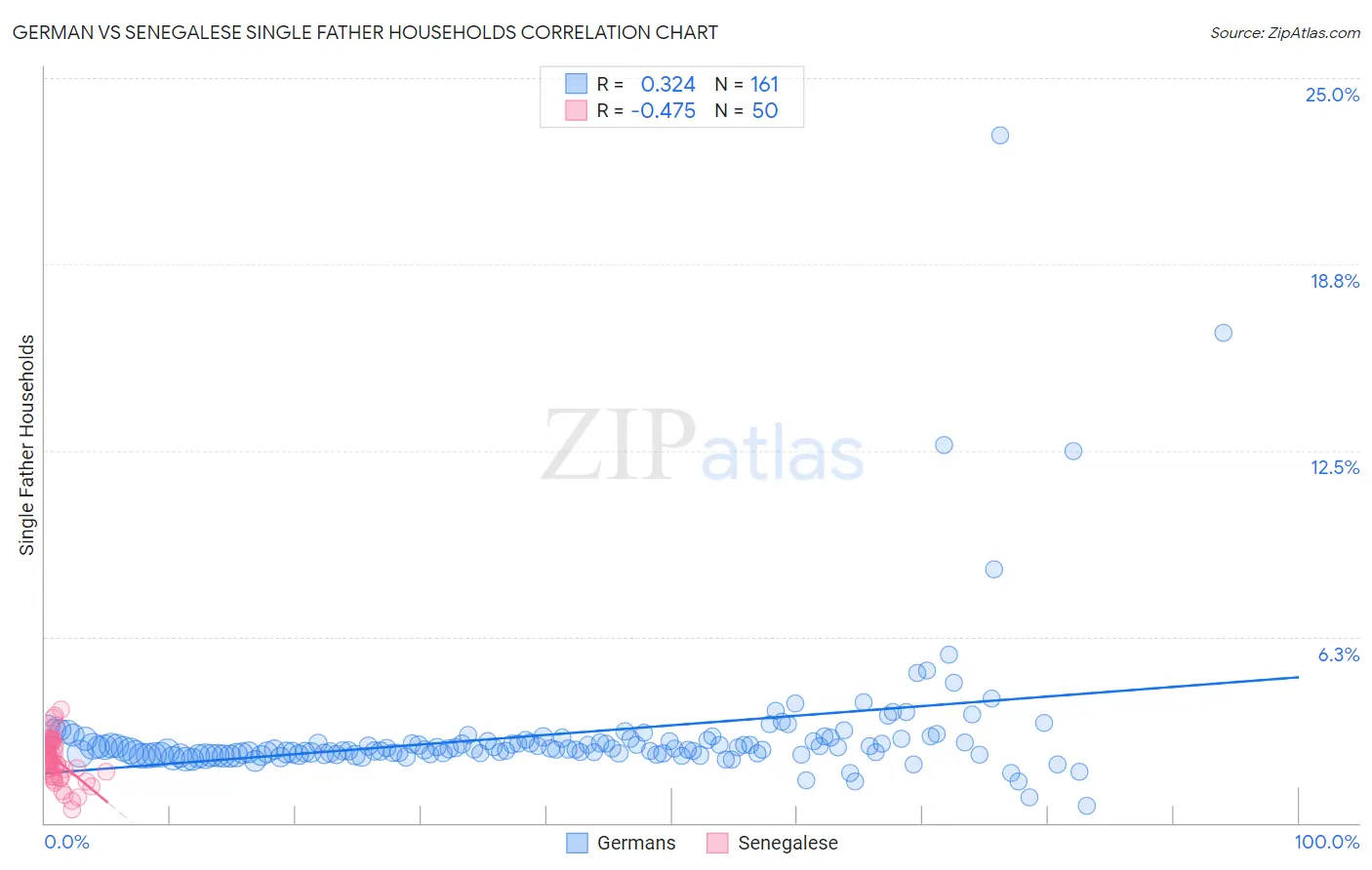 German vs Senegalese Single Father Households