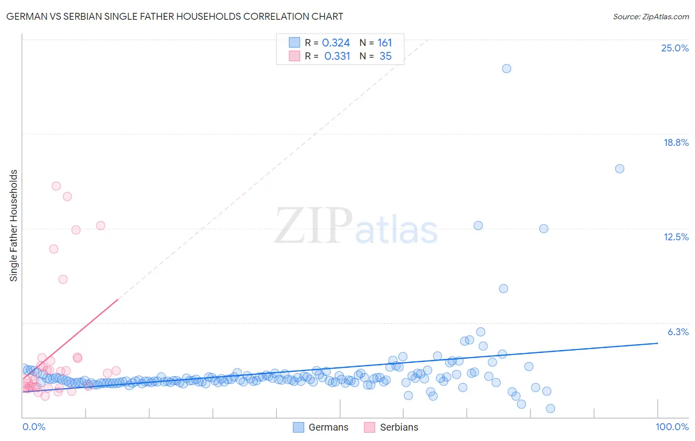 German vs Serbian Single Father Households
