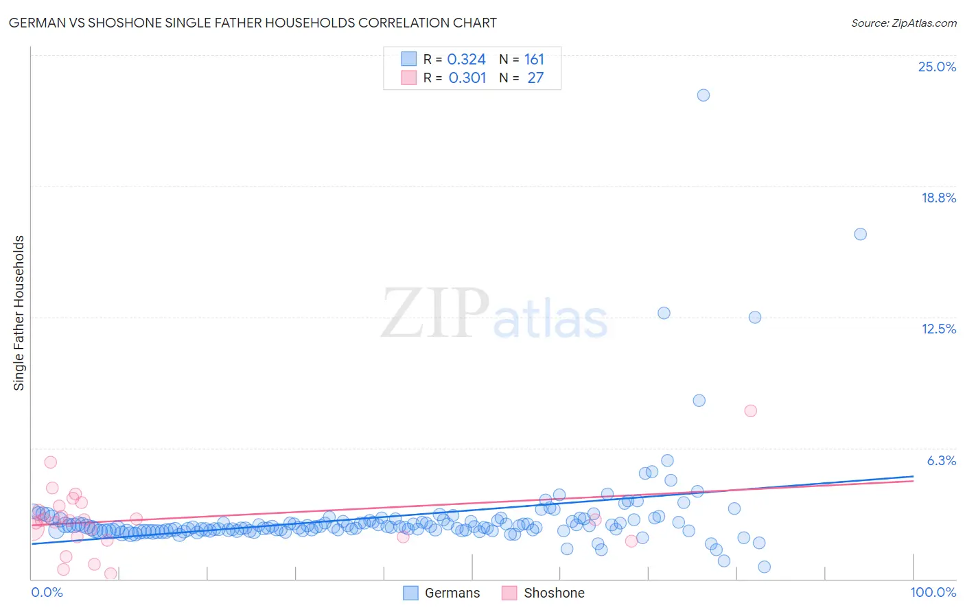 German vs Shoshone Single Father Households