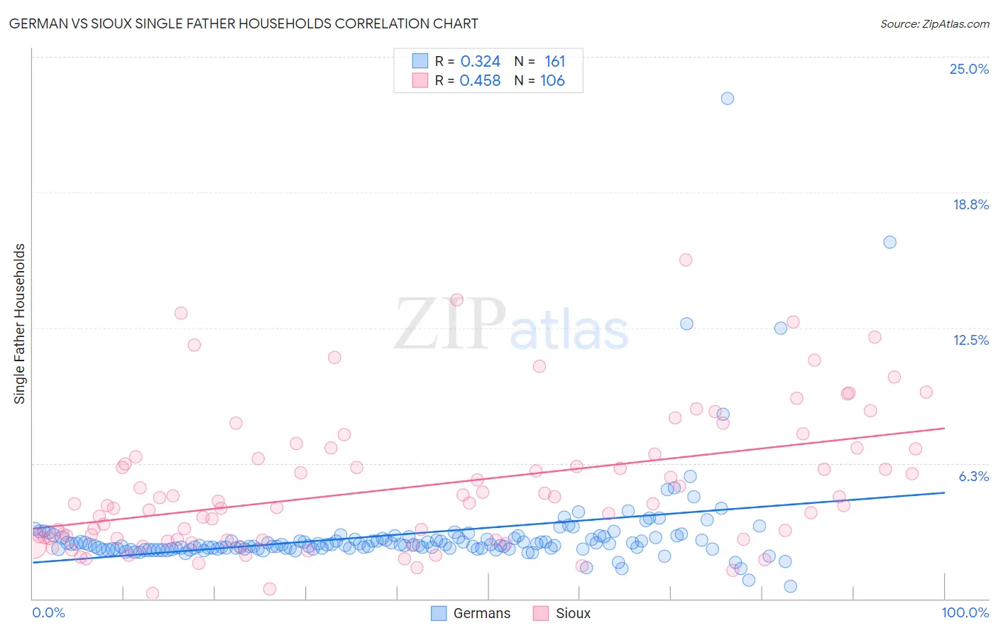 German vs Sioux Single Father Households