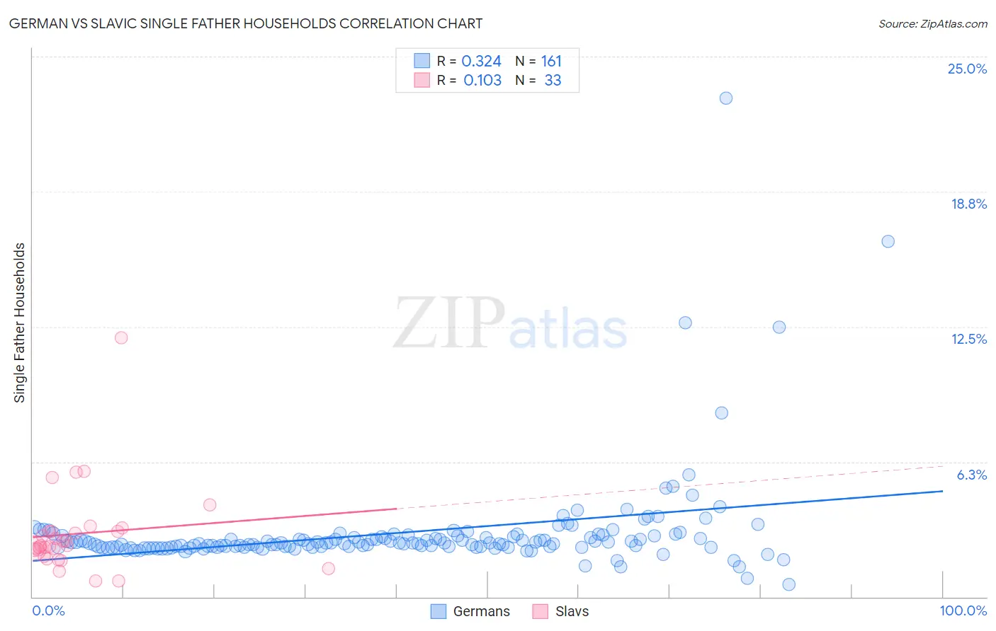German vs Slavic Single Father Households