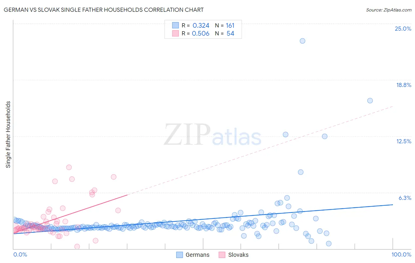 German vs Slovak Single Father Households