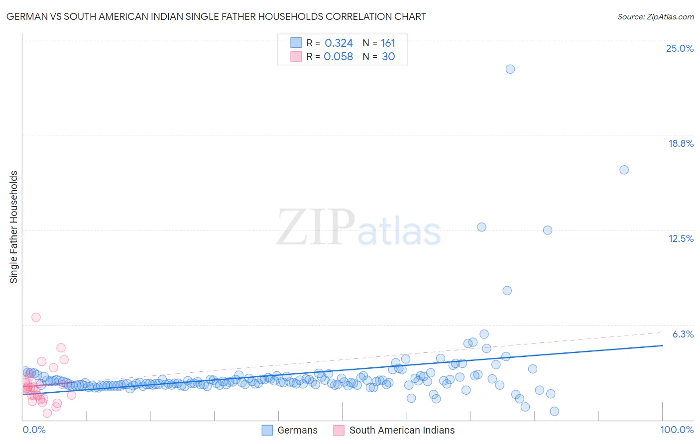 German vs South American Indian Single Father Households