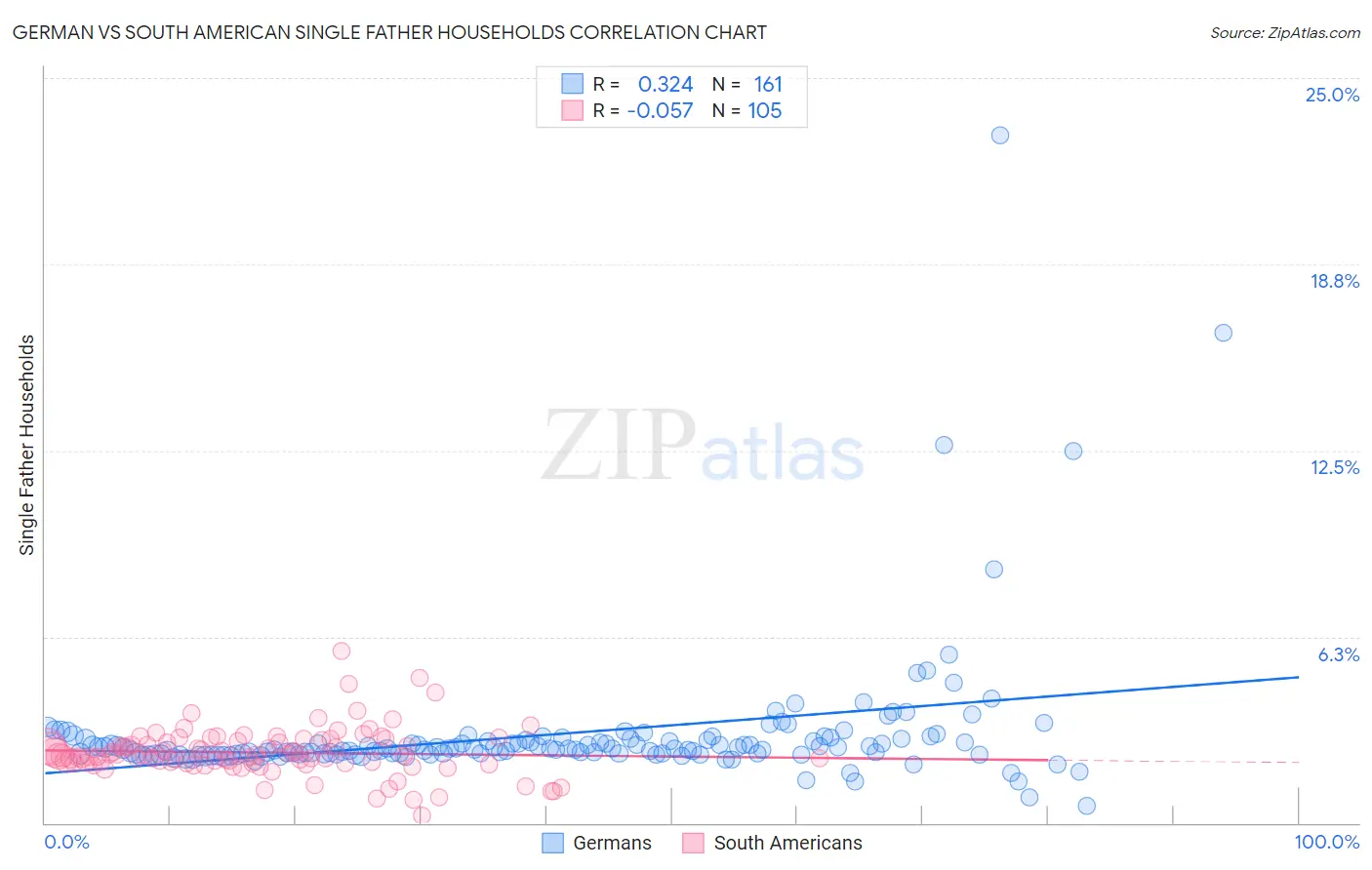 German vs South American Single Father Households