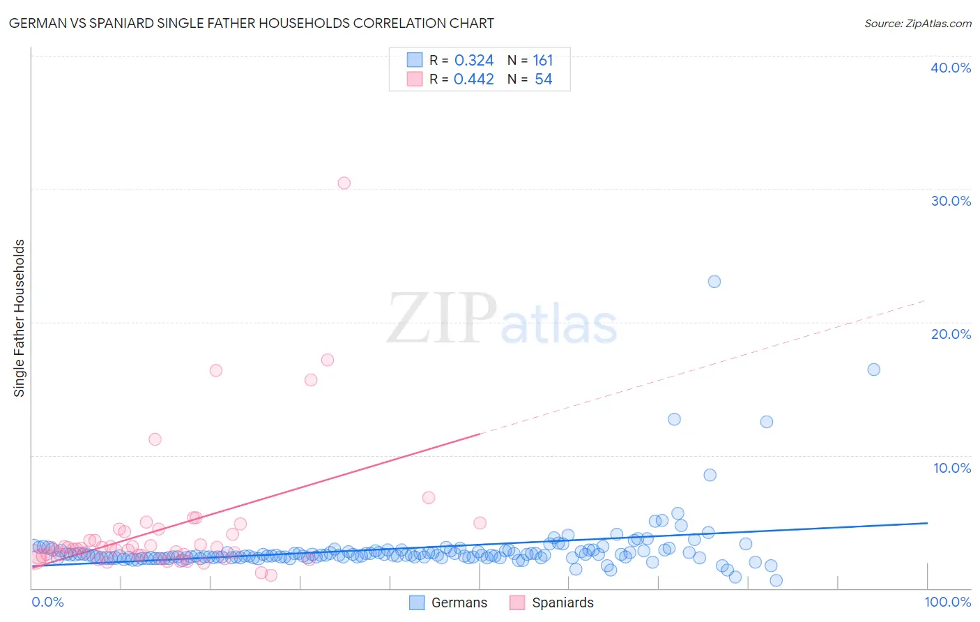 German vs Spaniard Single Father Households