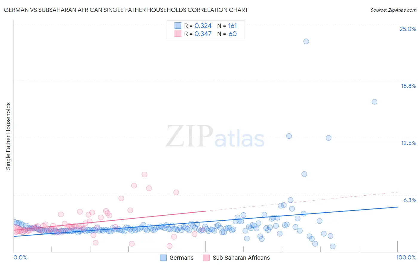 German vs Subsaharan African Single Father Households
